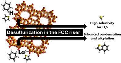 Modulation of the Acidity of HY, HBETA, and HZSM‐5 Zeolites by Lanthanum Incorporation for Selective Gasoline Desulfurization in the FCC Riser