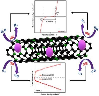 MOF‐Derived CoW‐Alloy Carbon Nanotubes: A Trifunctional Electrocatalyst for Water Splitting and Zinc‐Air Battery Applications