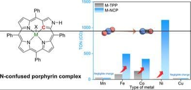 N‐Confused Porphyrin as a Highly Active Ligand Scaffold for Molecular Catalysts of CO2 Reduction