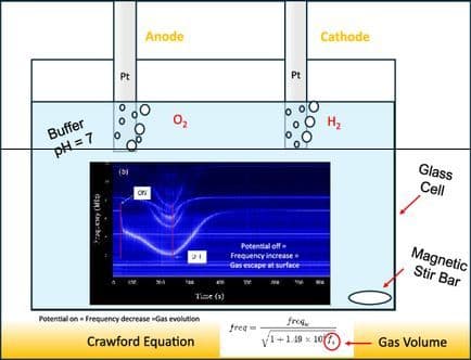 Operando Acoustic Spectroscopy for Optimizing Gas Evolution In Hydrogen Evolution Reaction and the Oxygen Evolution Reaction Processes