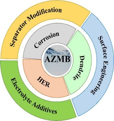 Overcoming the Challenges in Aqueous Zinc Metal Batteries: Underlying Issues and Mitigation Strategies
