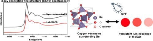 Oxygen‐Vacancy‐Driven Persistent Luminescence in Mn2+‐Doped MgGeO3: Insights from X‐Ray Absorption Fine Structure Spectroscopy