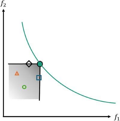 Pareto‐Optimal Treatment of Uncertainties in Model‐Based Process Design and Operation