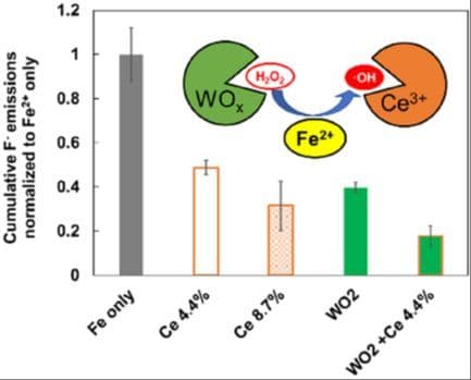 Performance‐Conscious Coadditive Approach for Enhancing Proton Exchange Membrane Durability: Roles of Tungsten Oxides and Cerium Ions