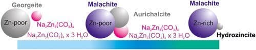 Phase Transformation Processes in Coprecipitated Cu/Zn/Zr Methanol Catalyst Precursors—Insights into Suspension Aging Form Ultrafast Nucleation