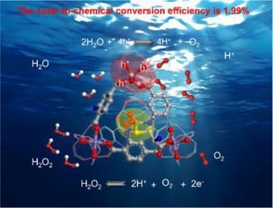 Photocatalytic H2O2 Production with a Nearly 2% Solar‐to‐Chemical Conversion Efficiency via a Dedicated Construction of Redox Centers in Metal–Organic Frameworks
