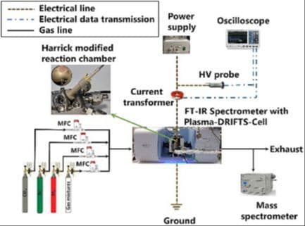 Plasma Diffuse Reflectance Infrared Fourier Transform Spectroscopy Cell Design and Experimental Set‐Up for Operando‐DRIFTS Investigations on Plasma‐Induced Heterogeneous Catalyzed Reactions