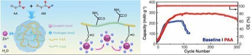 Polyacrylic Acid‐Modified Gel Electrolytes for Enhanced Electrochemical Performance in Aqueous Zinc Batteries