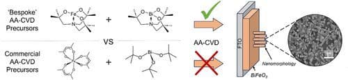 Precursor Development for Aerosol‐Assisted Chemical Vapor Deposition of α‐Fe2O3 and BiFeO3 as Effective Photoanodes for Photoelectrochemical Water Splitting