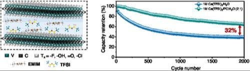 Preintercalation Induced Transition from Double Layer to Redox Calcium‐Ion Storage in Vanadium Carbide MXene