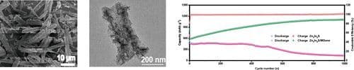 Preparation and Lithium Storage Properties of MOF‐DerivedBimetallic Sulfide ZnxInyS/MXene Composites