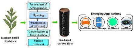 Production of High Tensile Strength Bio‐Based Carbon Fibers: Advances, Challenges, and Emerging Applications