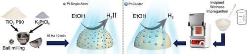 Pt/TiO2 Prepared by Mechanochemistry Boosts Photocatalytic Production of Hydrogen