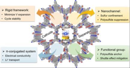 Recent Advances in Covalent Organic Frameworks for Lithium–Sulfur Batteries: Applications in Cathodes and Separators