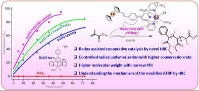 Redox‐Assisted Controlled Radical Polymerization of Acrylates by Strategically Designed RuII‐FeII Heterobimetallic Conjugate