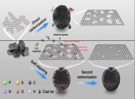 Regulating Intrinsic Structure in Anthracite‐Based Hard Carbon for High Initial Coulombic Efficiency Sodium‐Ion Storage