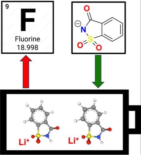 Saccharinate‐Based Ionic Liquids and Lithium Battery Electrolytes