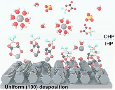 Simultaneous Manipulation of Electric Double Layer and Zn (100) Deposition Enabled by Anions for Highly Stable Zn Anodes