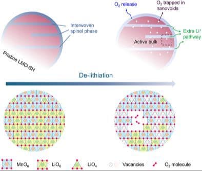 Spinel‐Layered Heterostructure Enables Reversible Oxygen Redox in Lithium Manganese Oxide