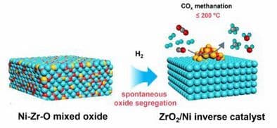 Spontaneous Nano‐ZrO2 Exsolution from Ni‐Zr‐O Mixed Oxides Enables Facile Fabrication of ZrO2/Ni Inverse Catalysts for Efficient COx Methanation