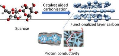 Sucrose‐Derived Functionalized Layer Carbon with Excellent Proton Conductive Properties