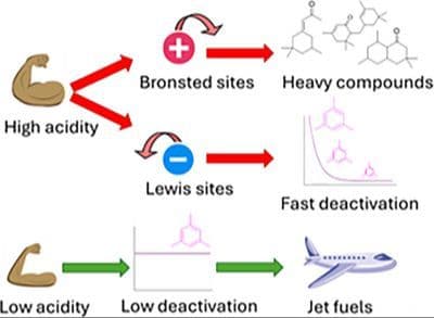 Sustainable Production of Jet Fuel Additives Through Acetone Self‐Condensation Catalyzed by Metal Phosphates