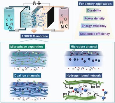 Synthetic Membranes for Aqueous Organic Redox Flow Batteries (AORFBs): towards High Conductive and Selective Ion Channels