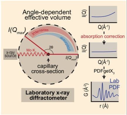 Testing Protocols for Obtaining Reliable Pair Distribution Functions from Laboratory X‐Ray Sources Using PDFgetX3