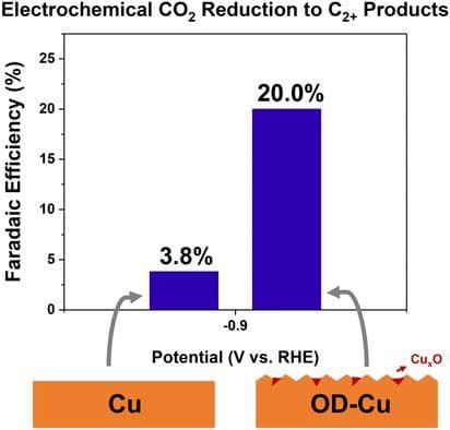 The Role of Copper‐Oxide Species in Copper‐Catalyzed Electrochemical CO2 Reduction