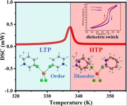 The Tuning of Structure Types and Switchable Dielectric Behavior in Pyridine Bromocuprate (II) Complexes