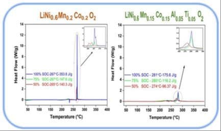 Thermally Stable LiNi0.6Mn0.15Co0.15Al0.05Ti0.05O2 Layered Cathode for Lithium‐Ion Batteries: Experimental and Theoretical Study