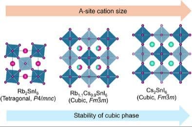 Tuning Phase Stability and Band Gap in Vacancy‐Ordered Double Perovskites Rb(2‐x)CsxSnI6 Through Variations in A‐Site Cation