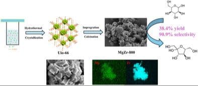 UiO‐66‐Derived MgO/ZrO2 Composite with Tailored Basicity for High‐Selectivity Isomerization of Glucose to Fructose in Water