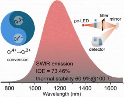 Valence Conversion to Improve the Ultrabroadband Shortwave Infrared Emission Performance of Cr3+‐Doped Olivine‐Type Phosphor