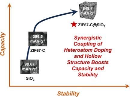 ZIF67‐Derived Carbon@SiO2 Anode Materials for Lithium Ion Batteries: Preparation, Characterization, and Performance
