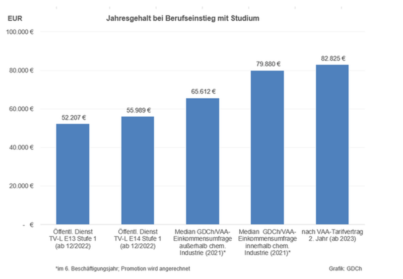 Einstiegsgehälter Gesellschaft Deutscher Chemiker e.V.