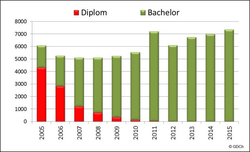 Pressenotizen 16 Gesellschaft Deutscher Chemiker E V